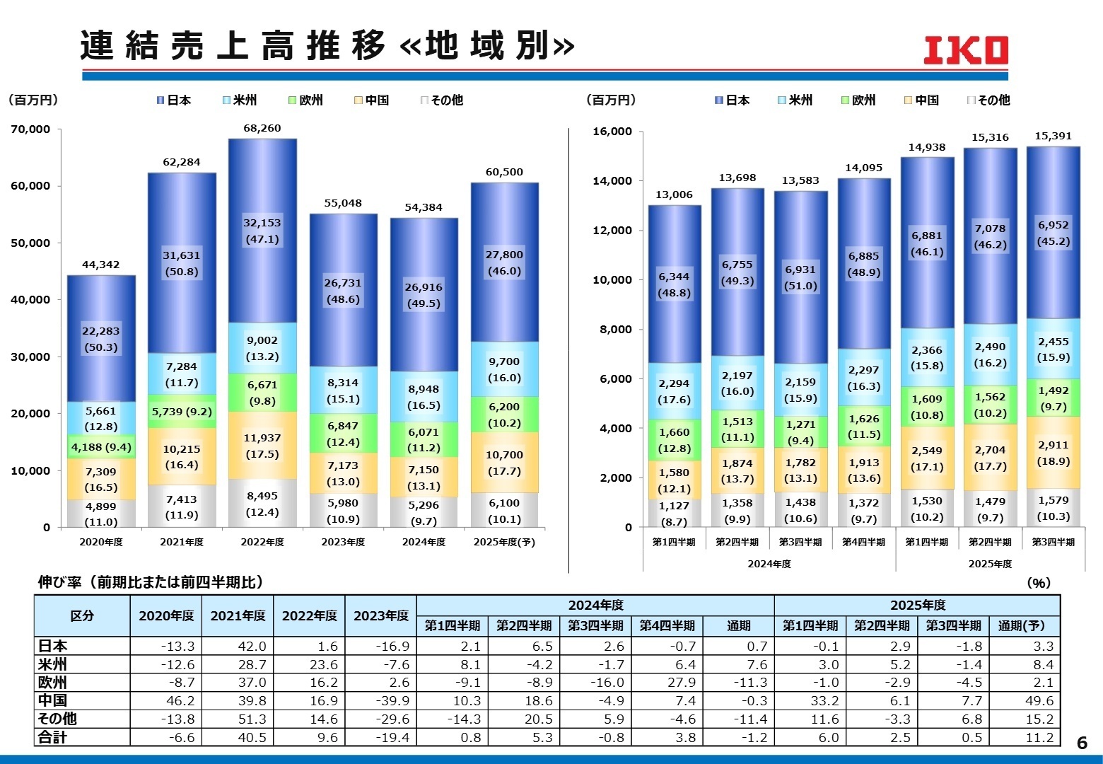 地域別売上高推移