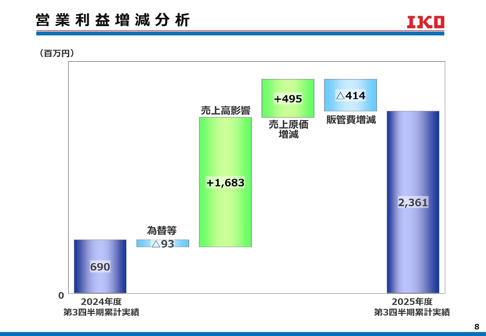 営業利益増減分析
