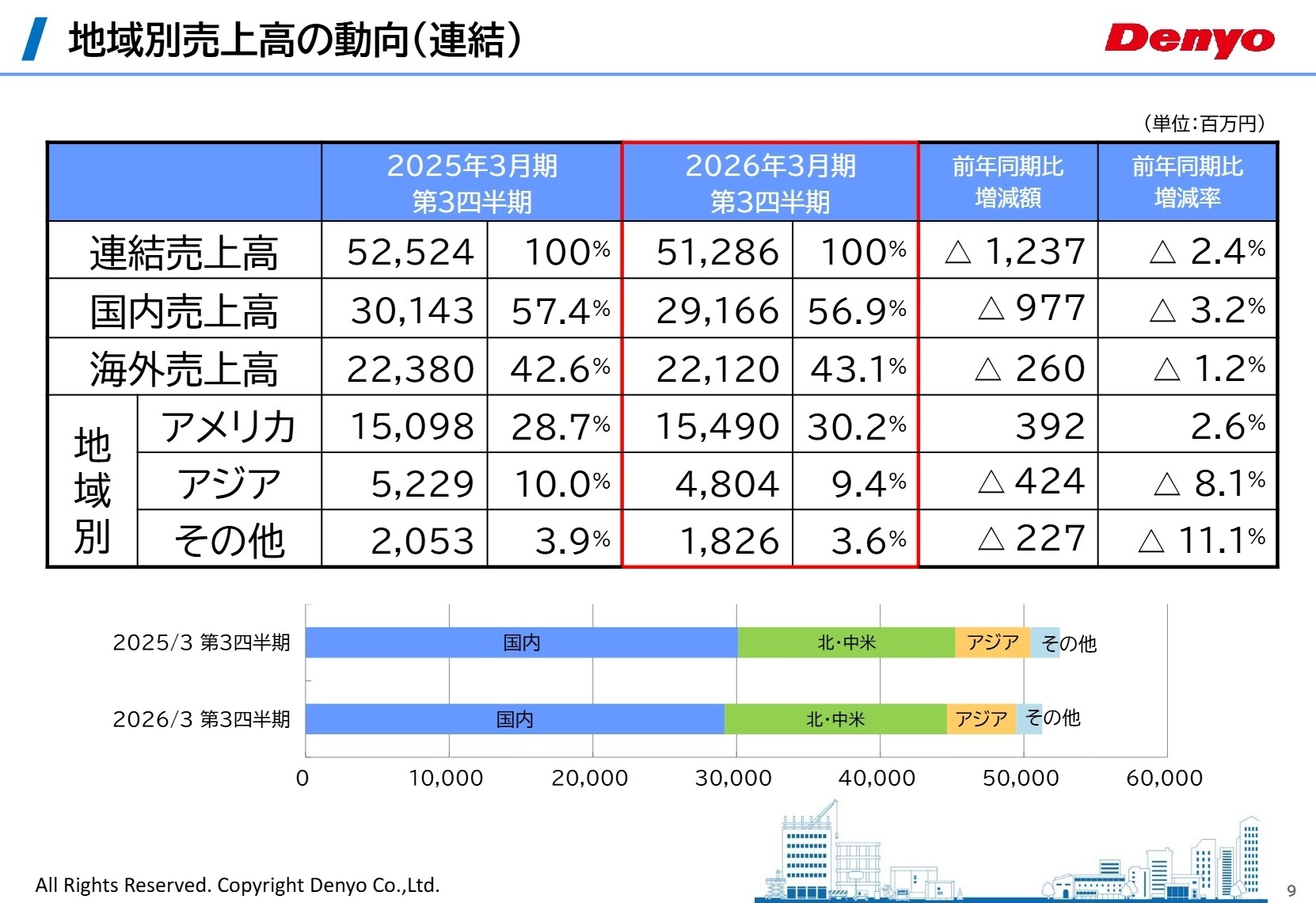 地域別売上高の動向