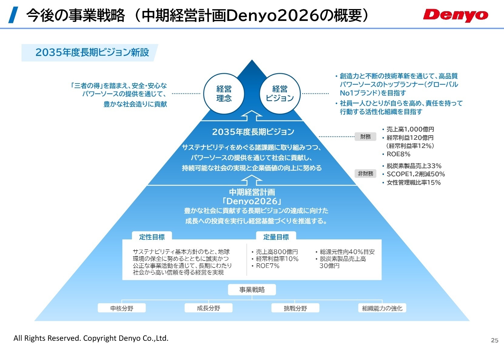 今後の事業戦略と長期ビジョン