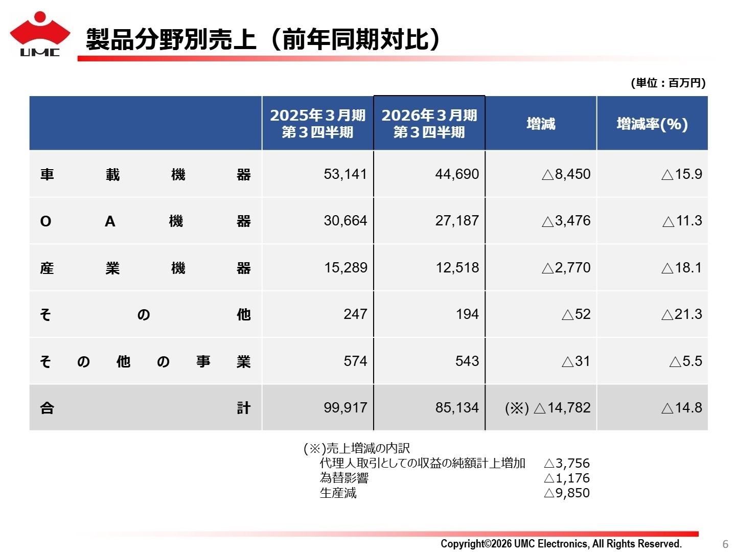 製品分野別売上