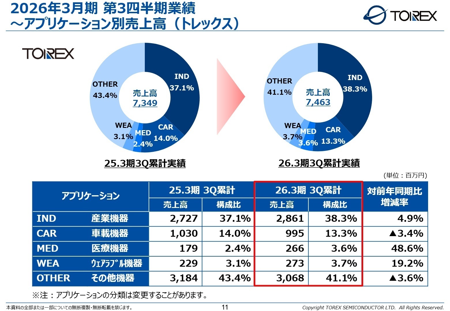 アプリケーション別売上高推移