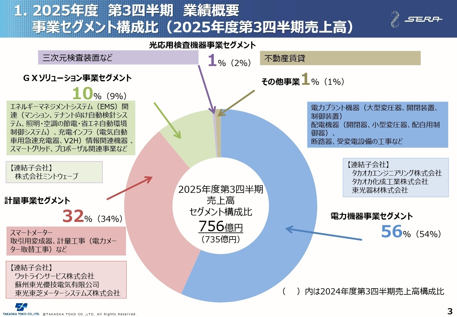 事業セグメント別売上構成比