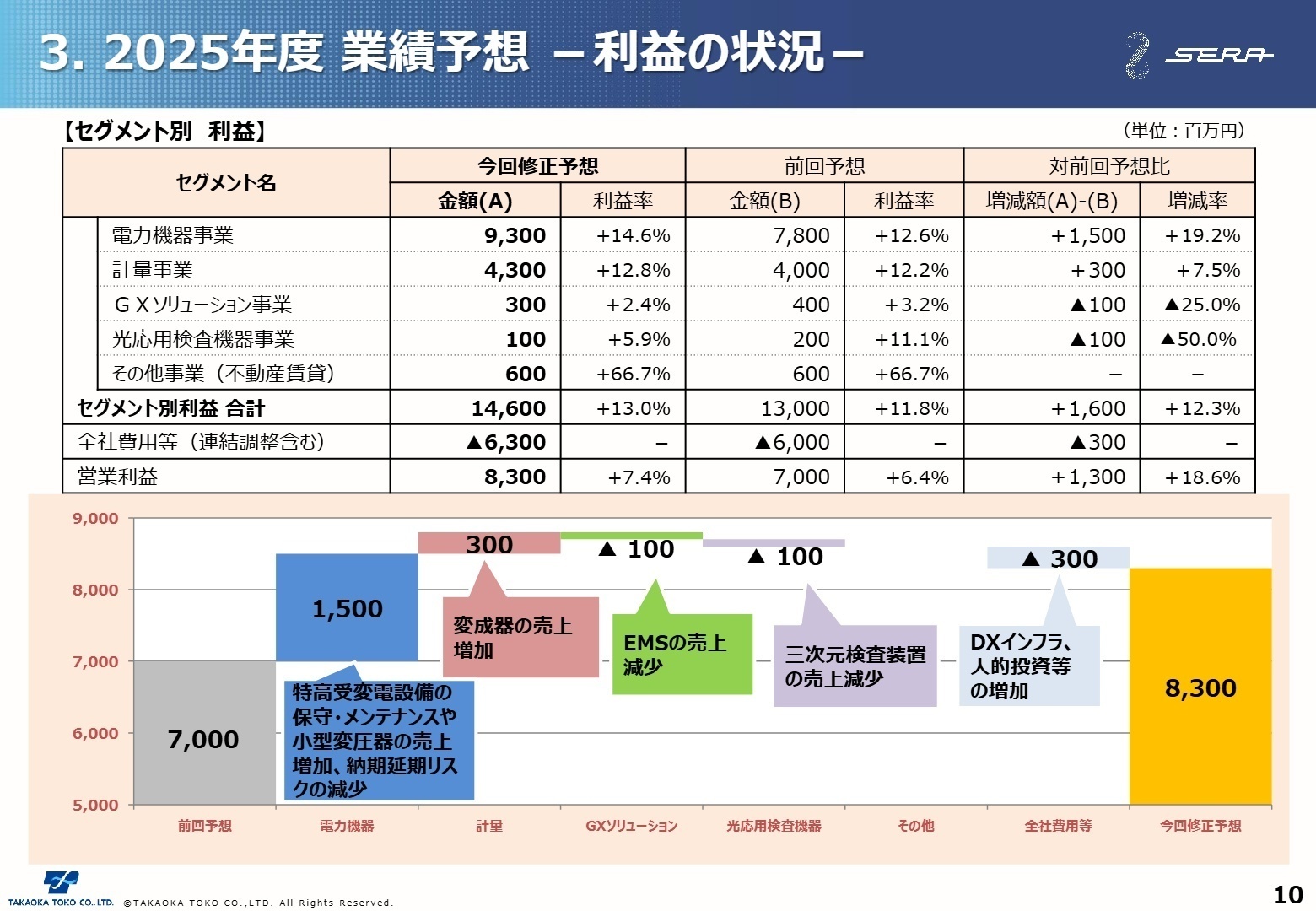 2026年3月期 修正予想の利益要因