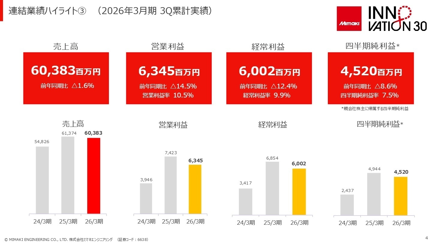 連結業績ハイライト