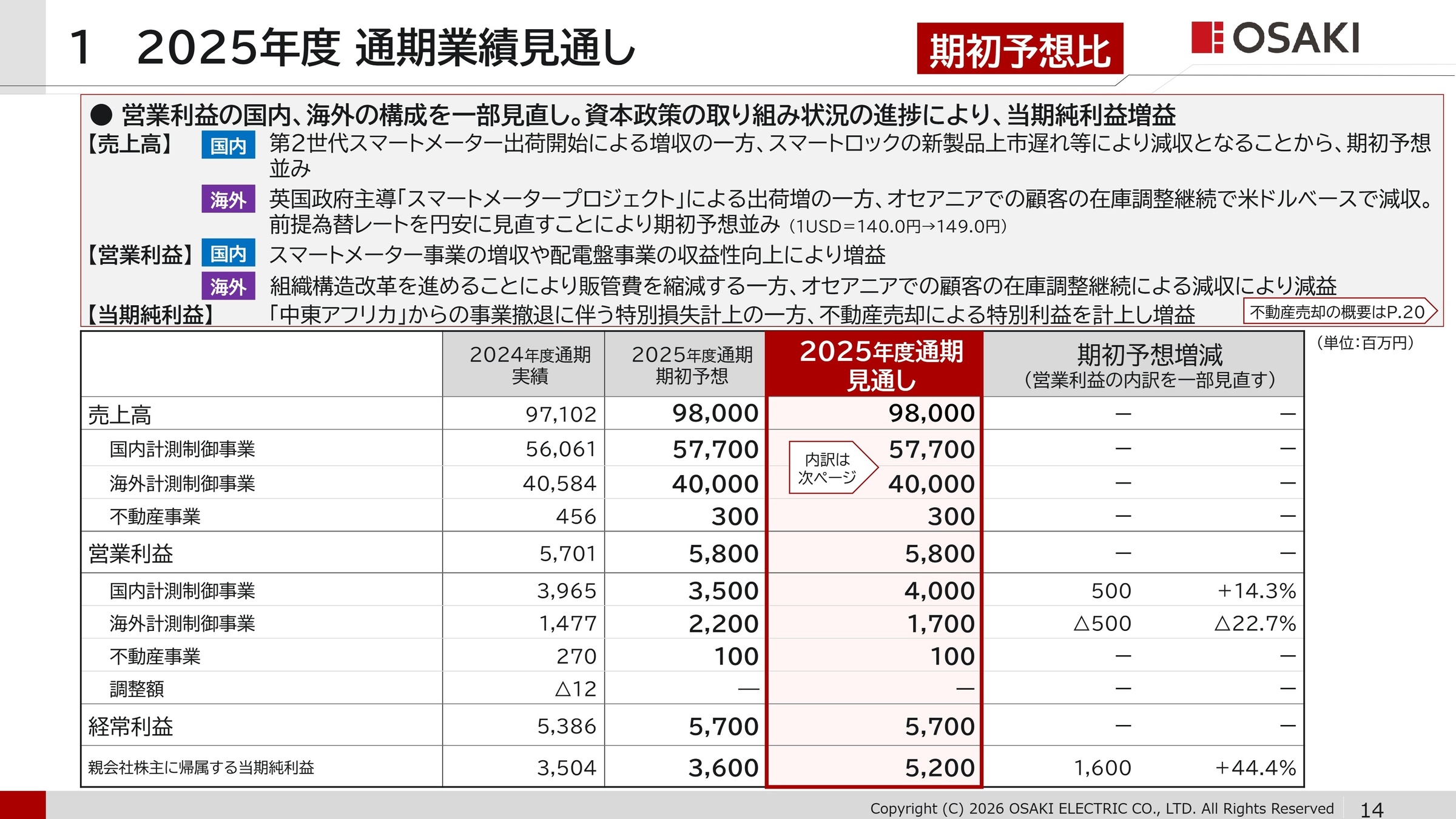 通期業績見通し（修正内容）