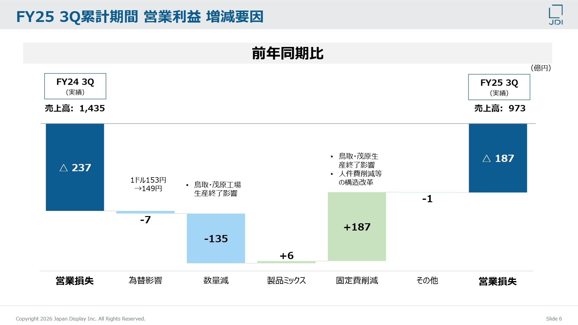 FY25 3Q累計期間 営業利益 増減要因