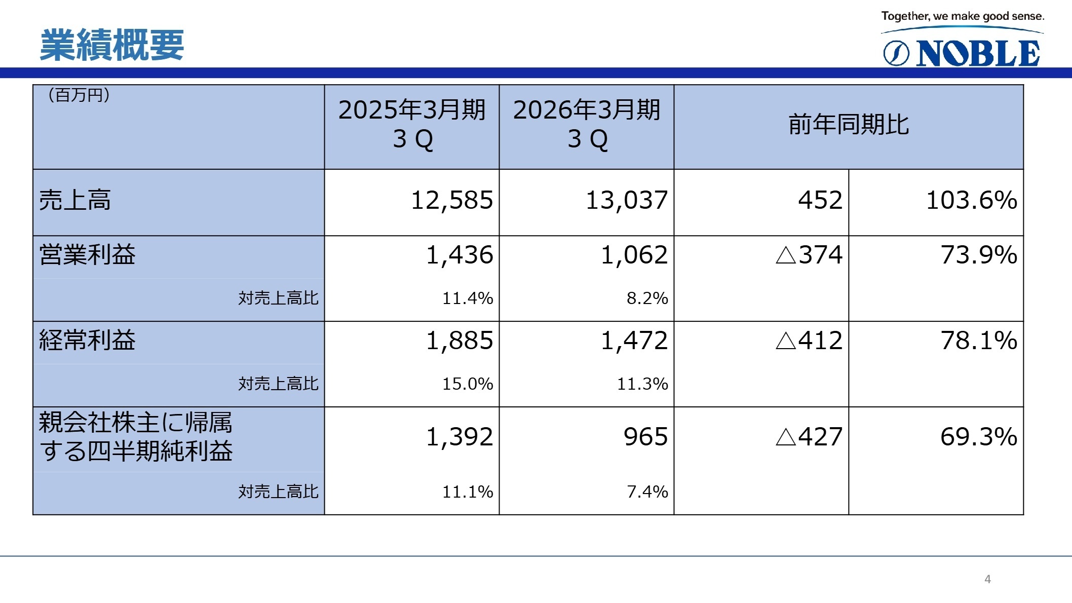 業績概要