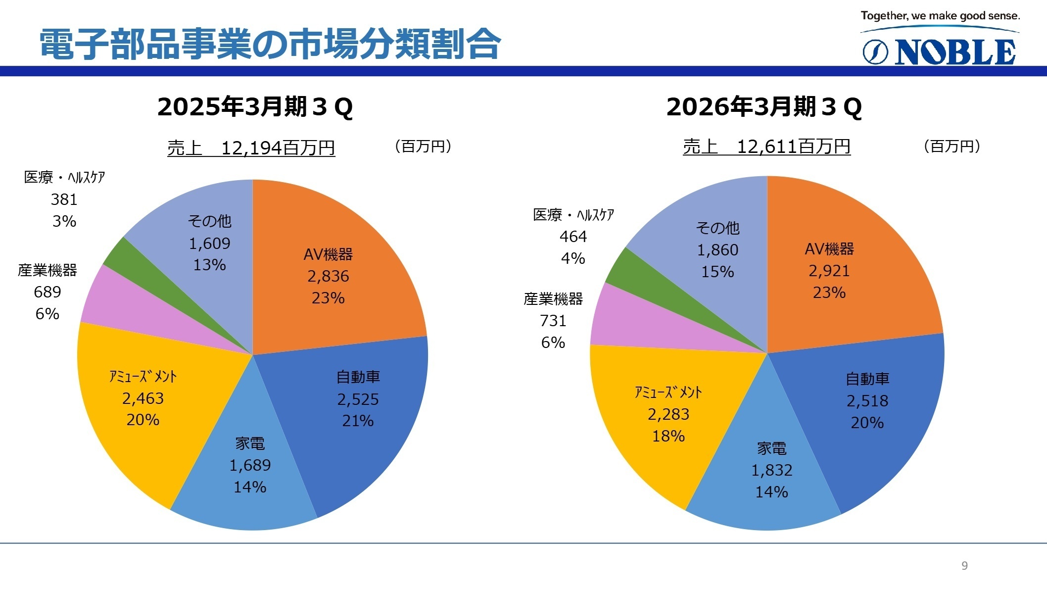 市場分類割合