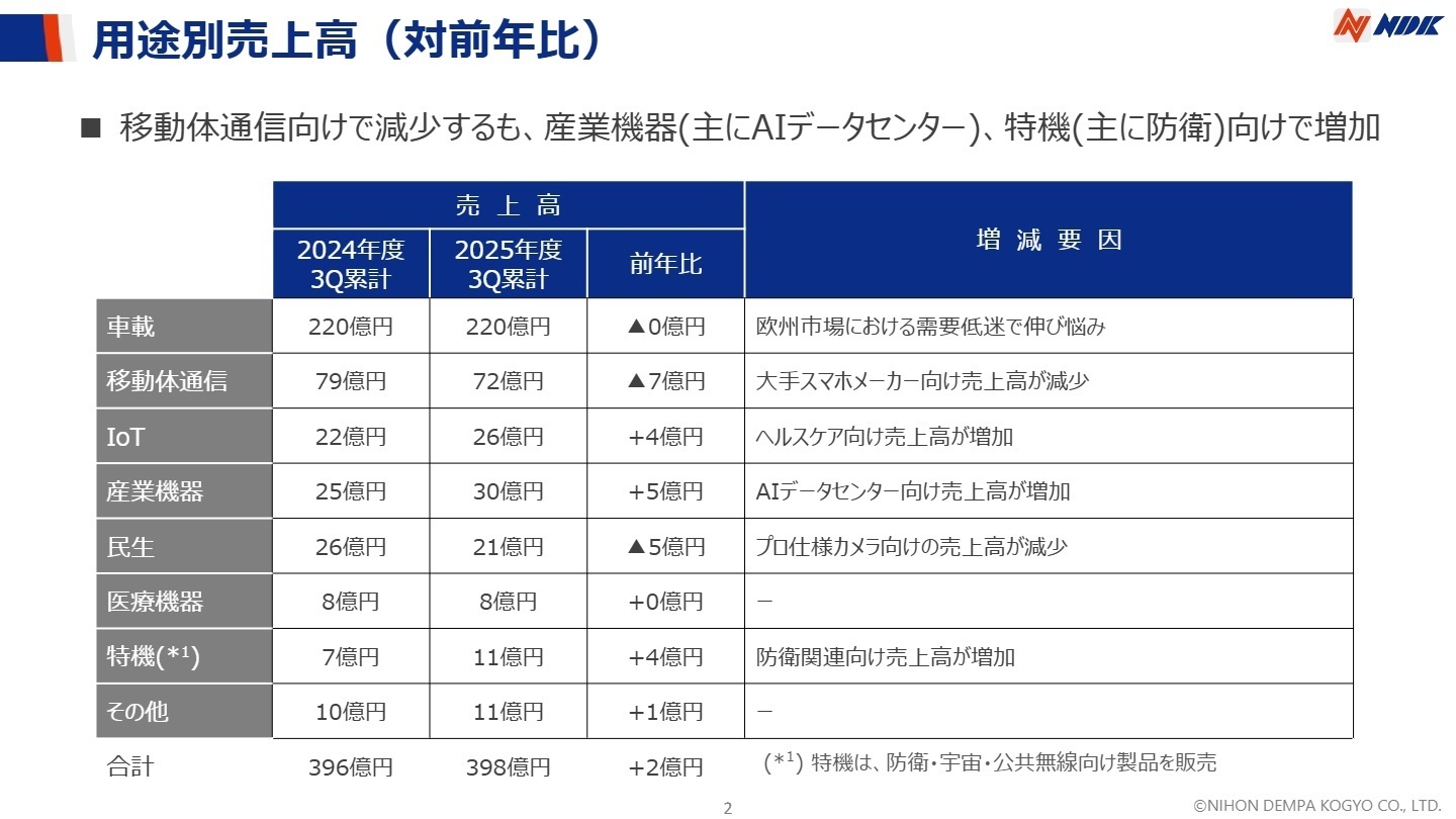 用途別売上高推移