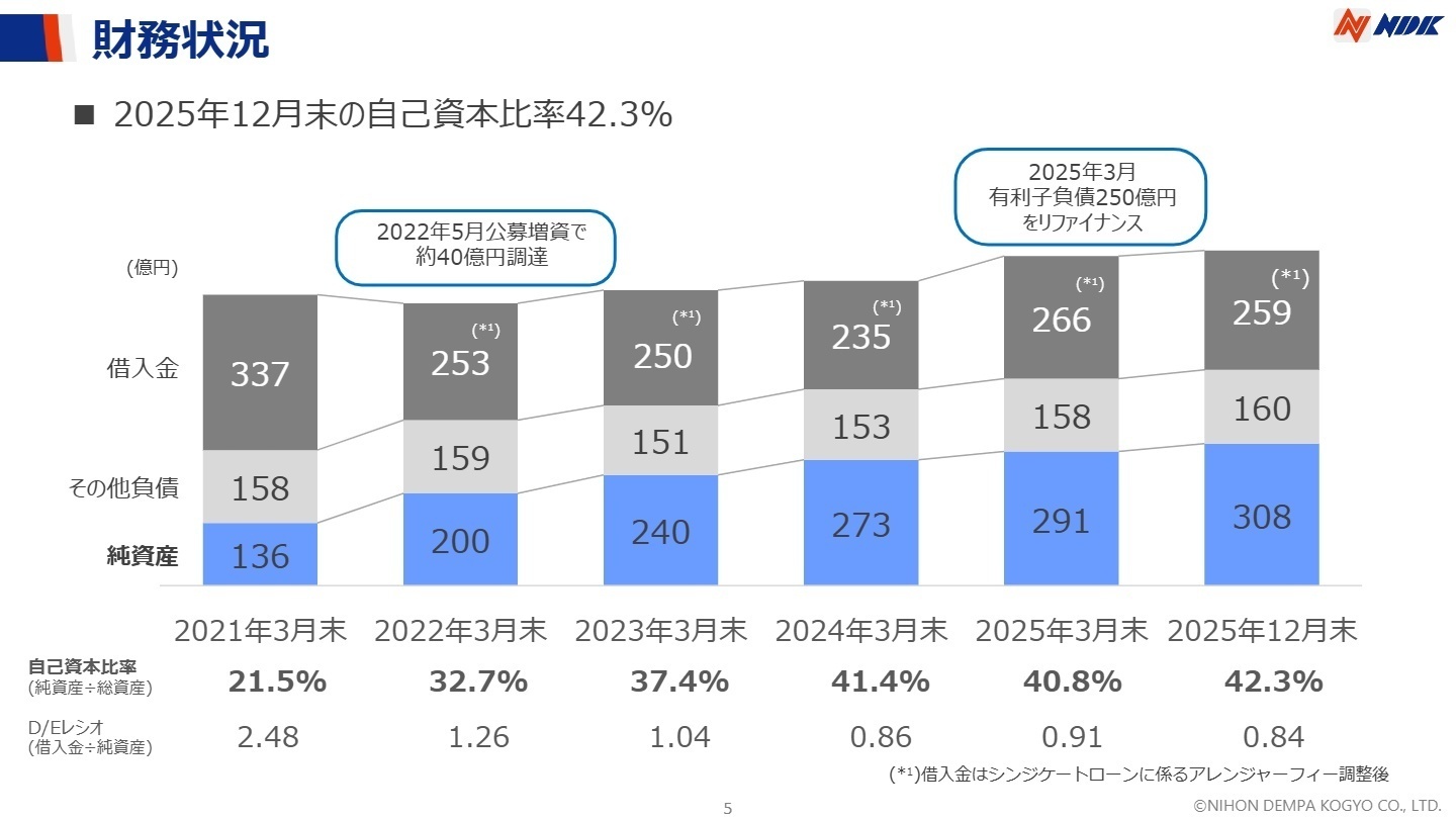 財務状況と自己資本比率