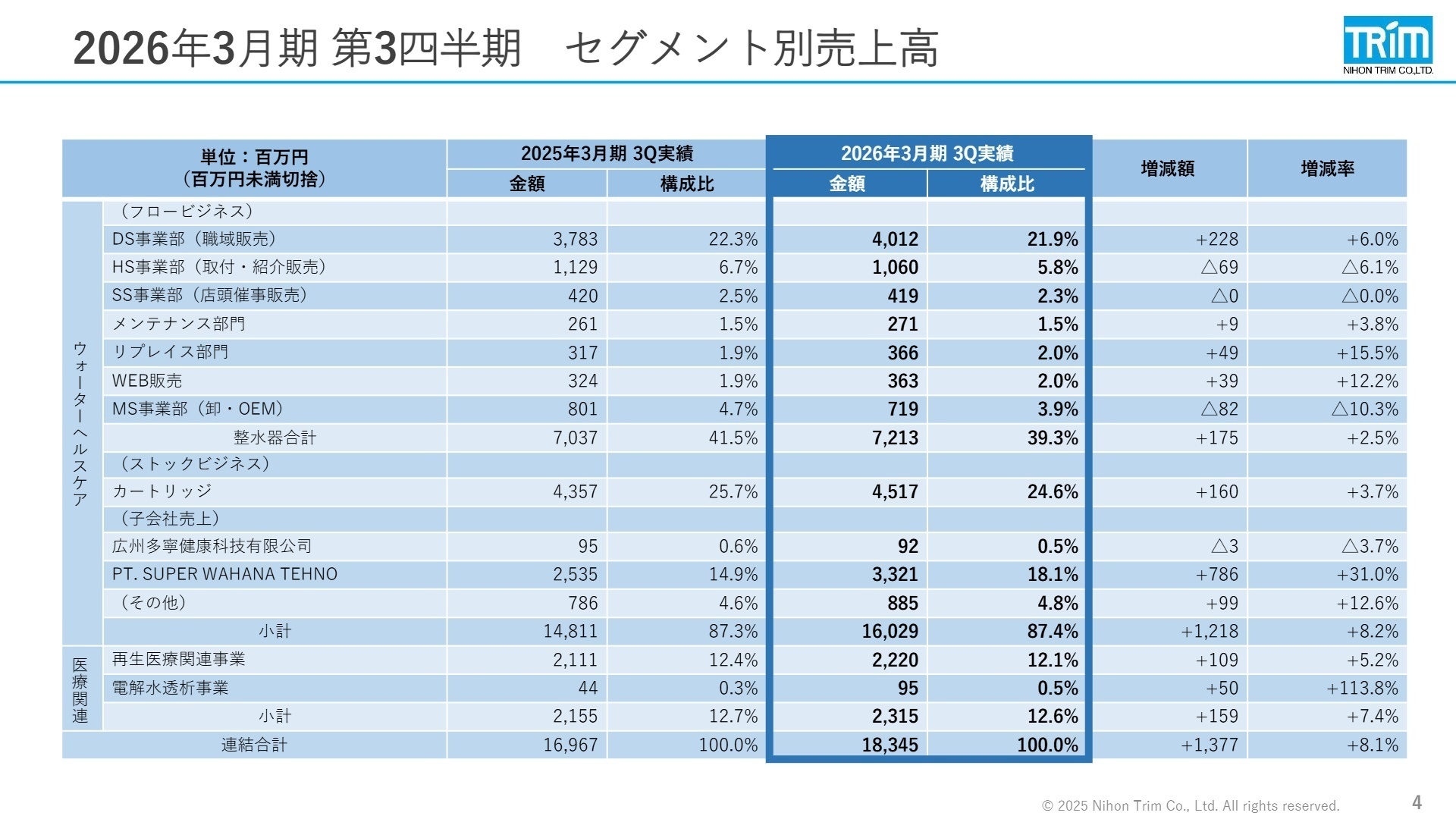 セグメント別売上高