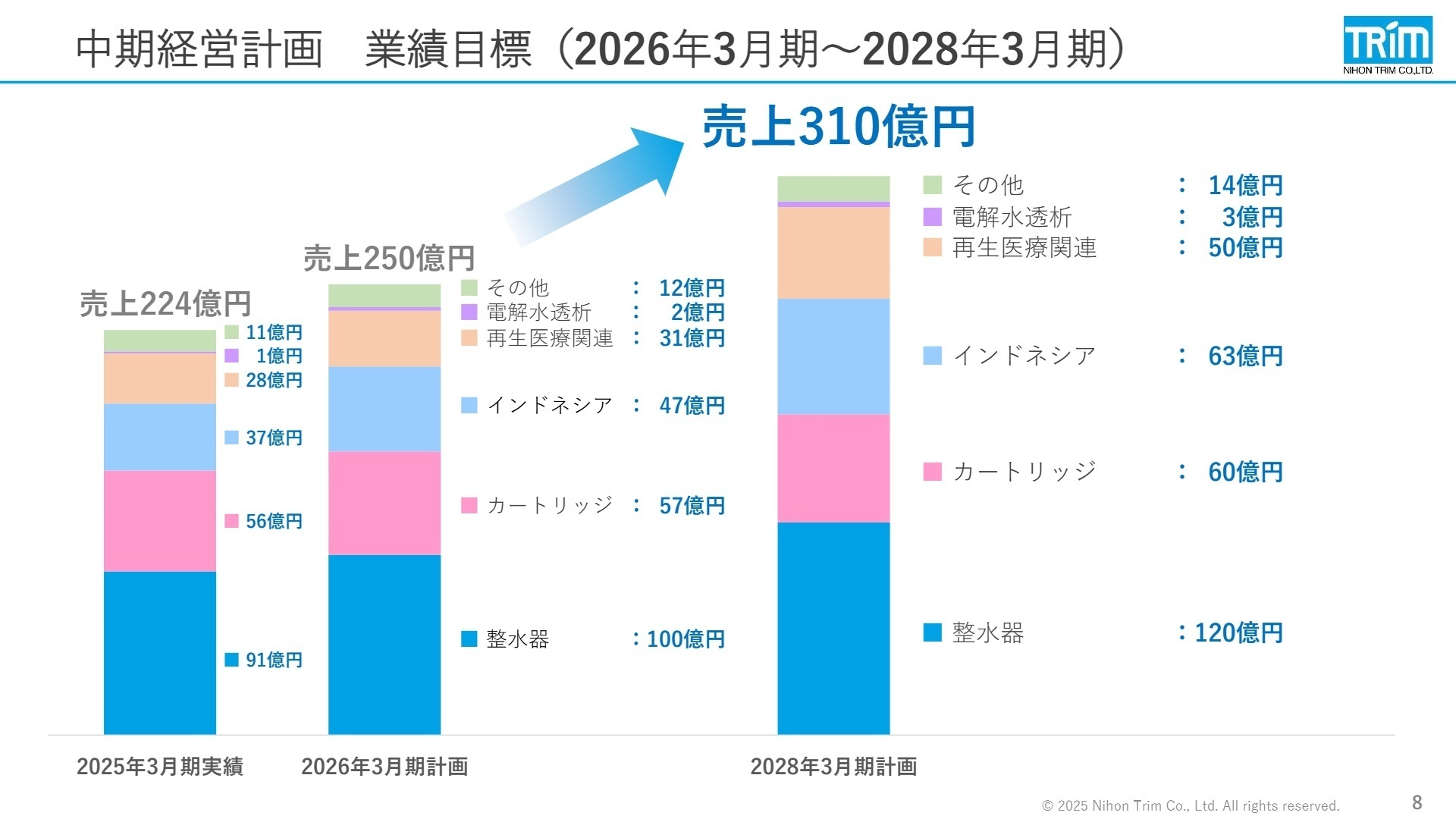 中期経営計画 業績目標