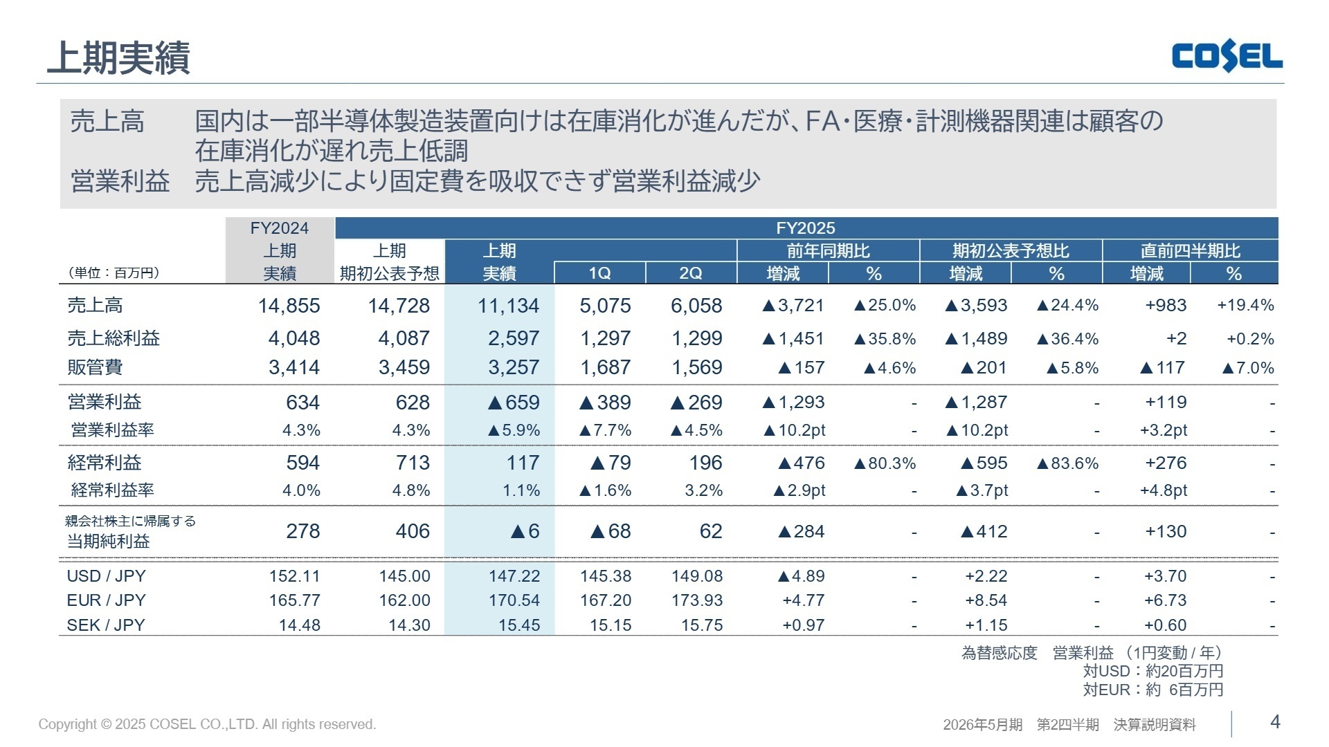 上期実績サマリー