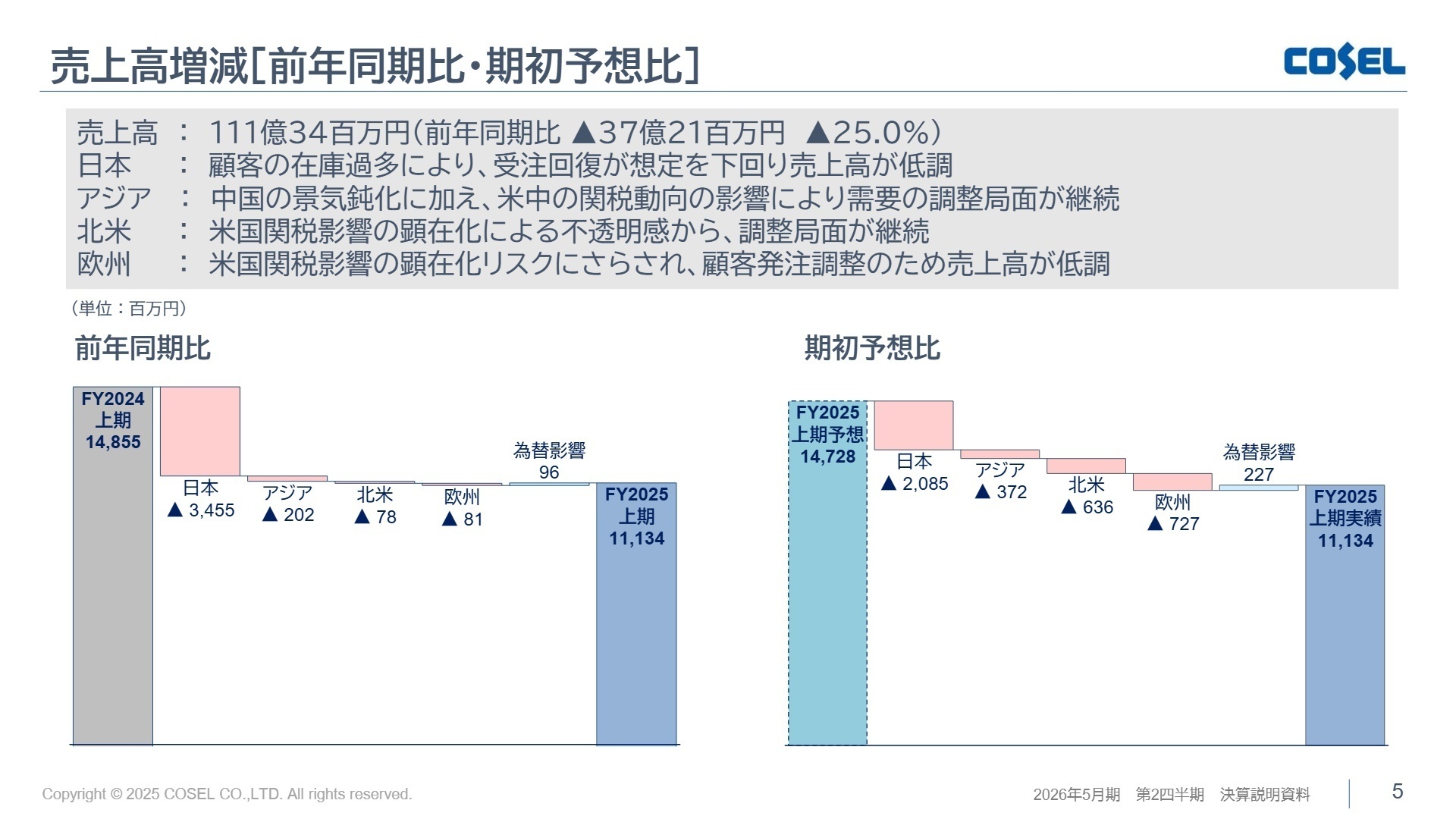 地域別売上高増減