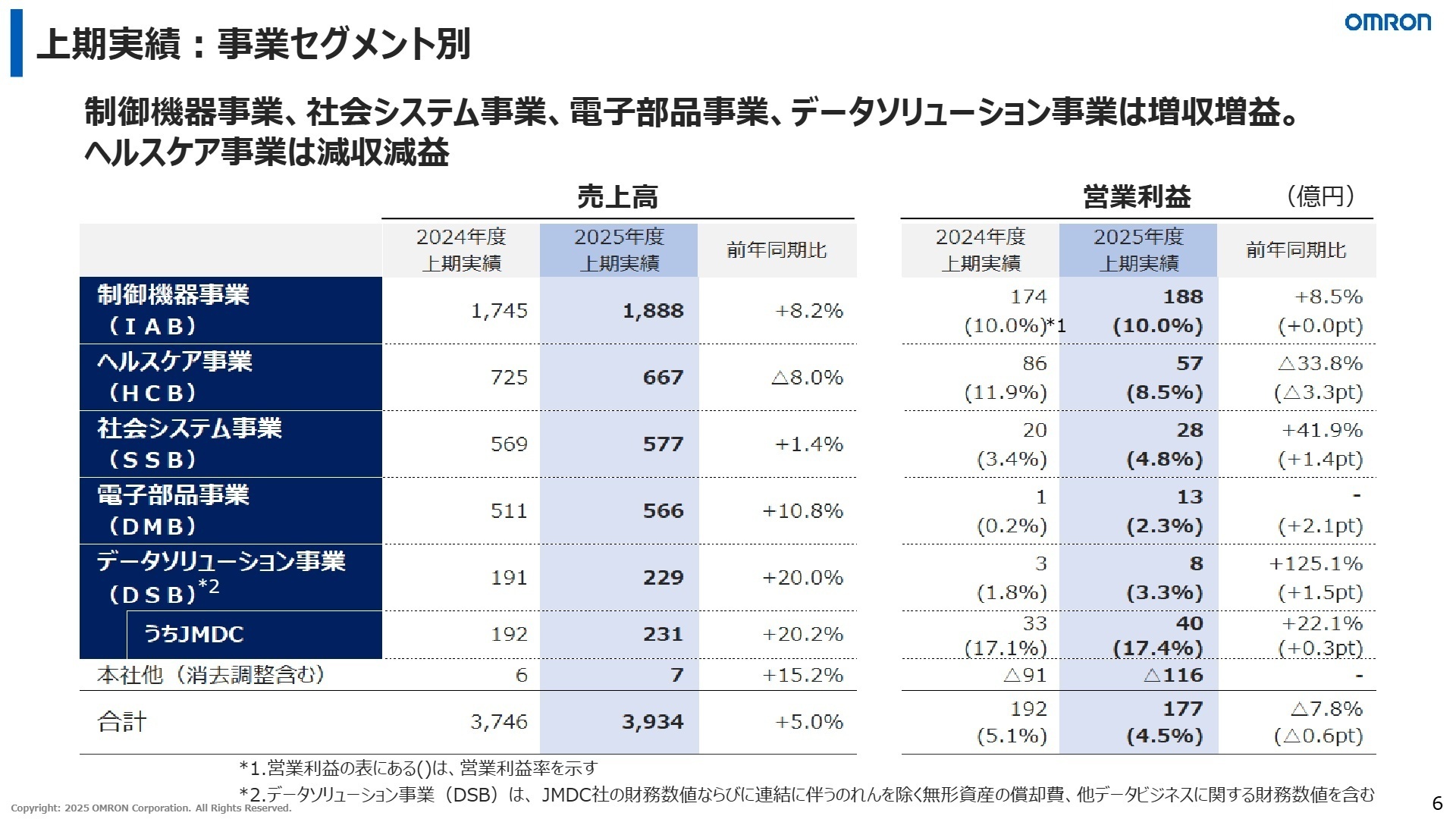 事業セグメント別業績