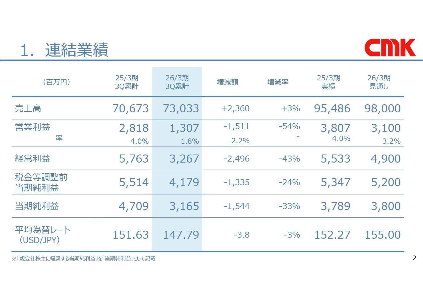 連結業績概要