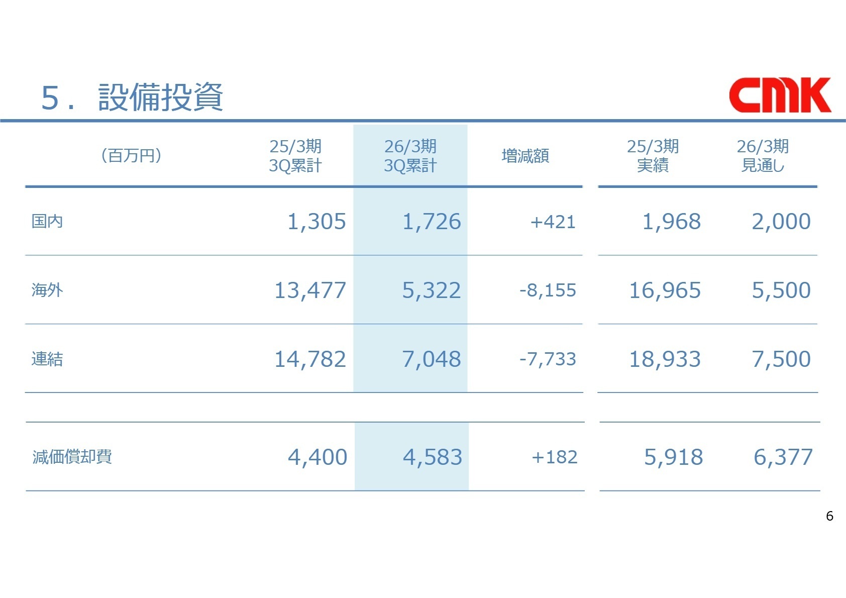 設備投資計画