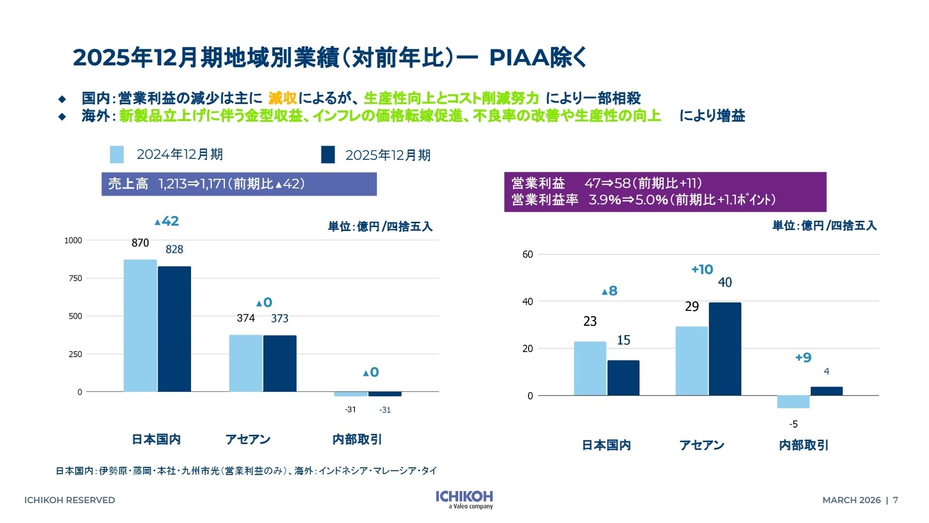 地域別業績推移