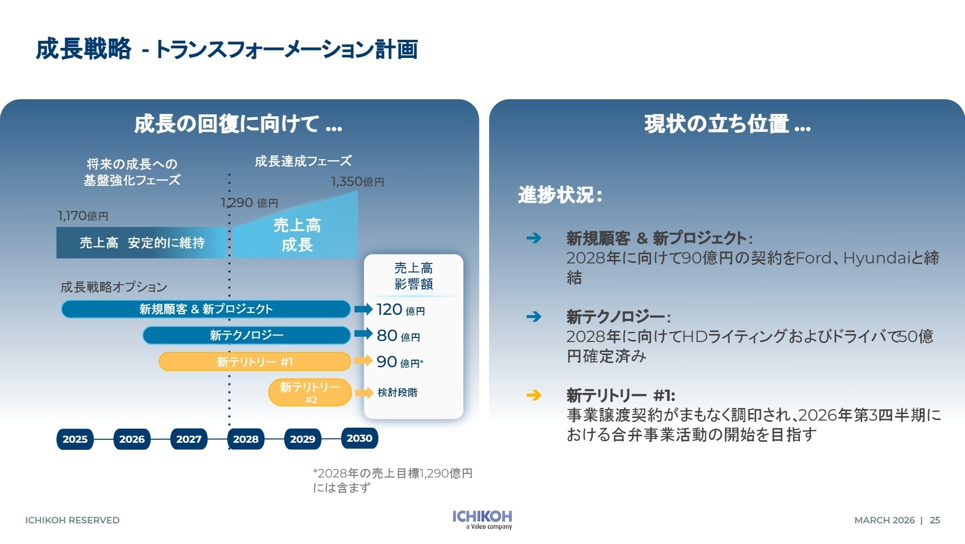 トランスフォーメーション計画
