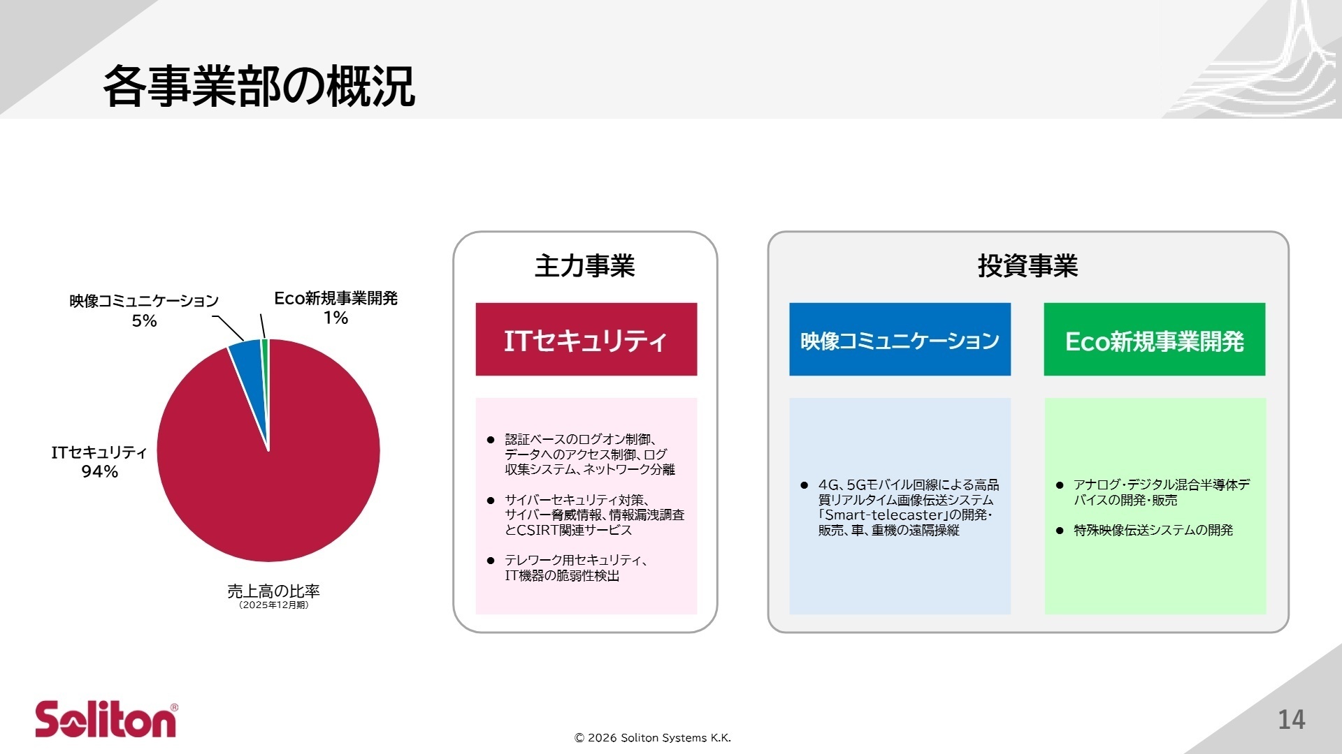 事業別売上構成
