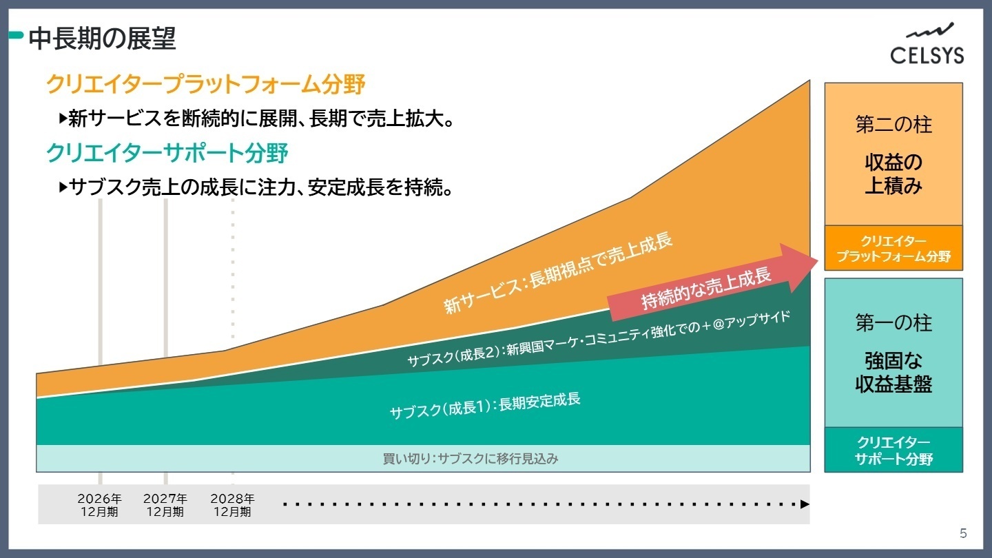 事業ポートフォリオと展望