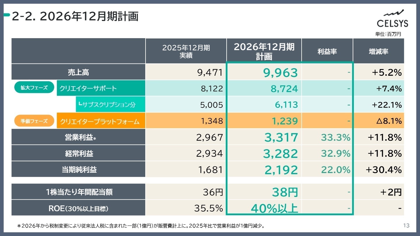 2026年12月期 計画