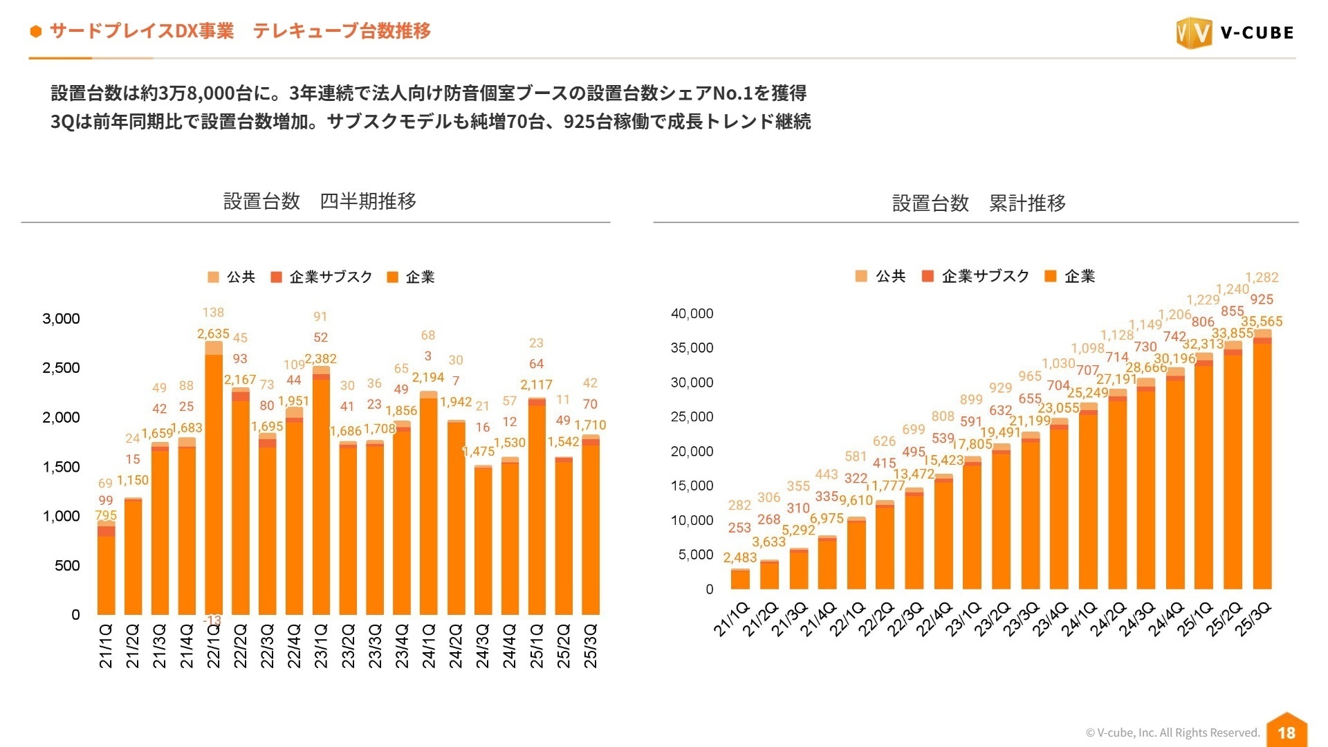 サードプレイスDX事業の実績