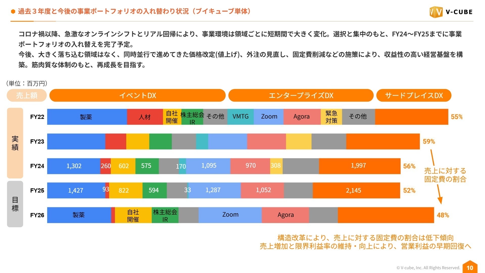事業ポートフォリオの入れ替え