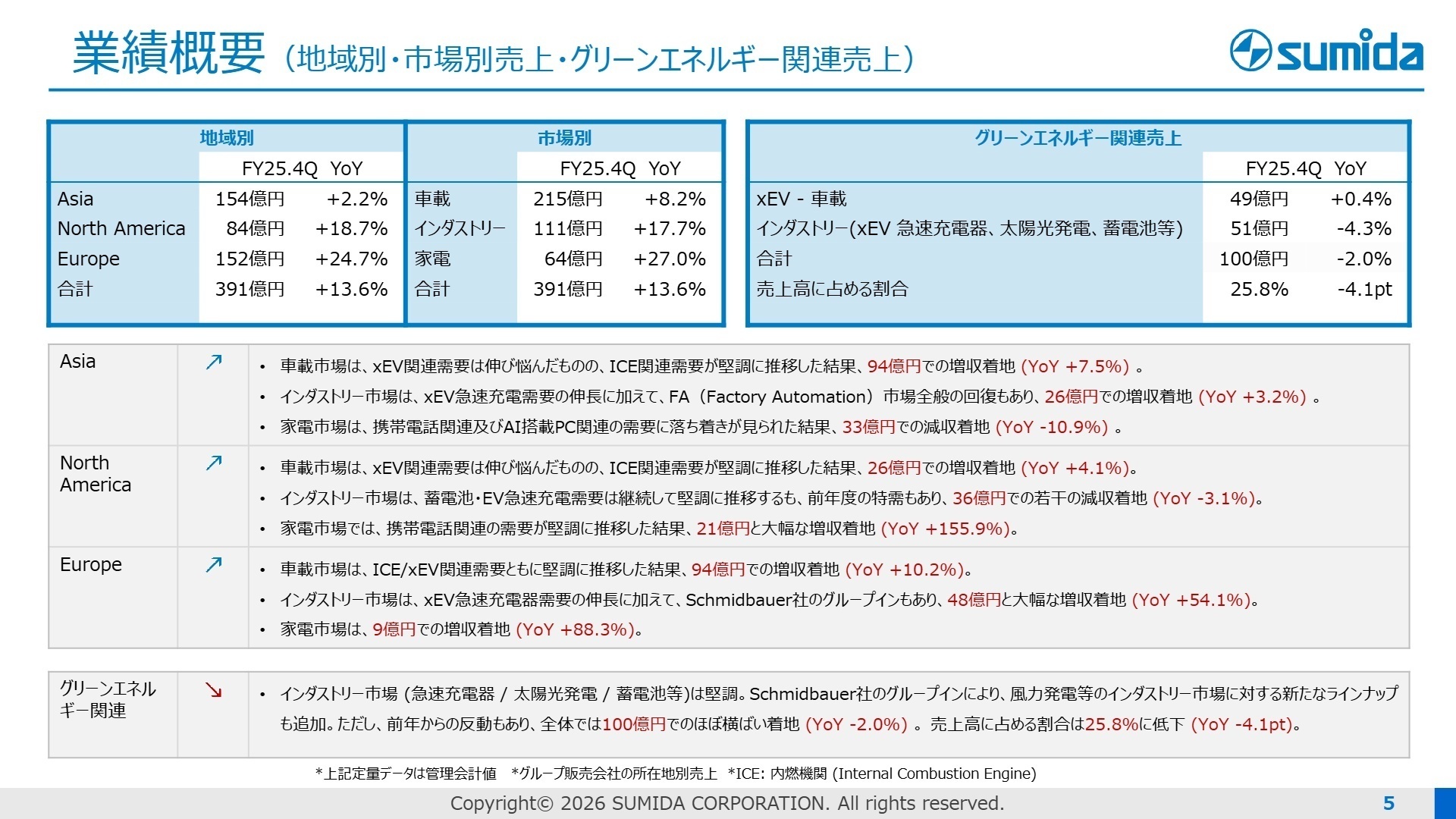 地域別・市場別売上分析