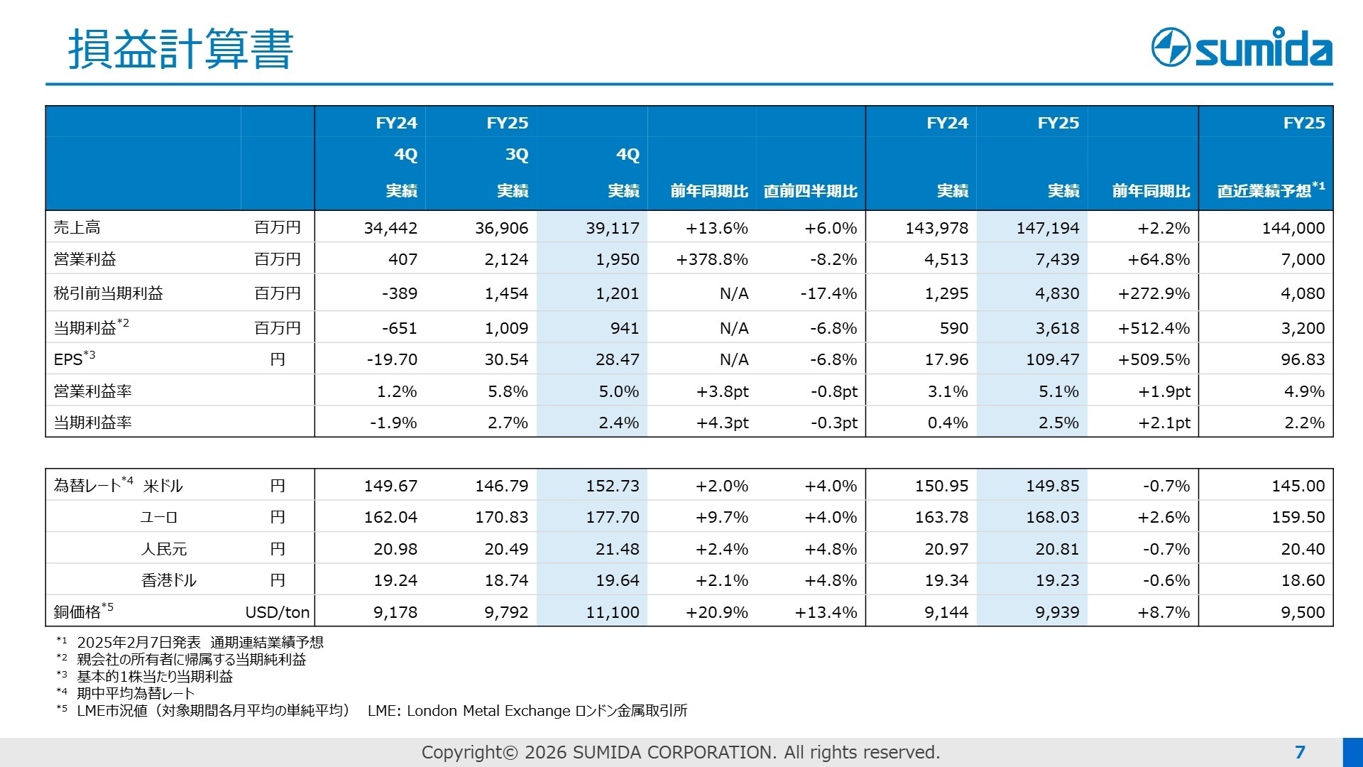 2025年12月期 連結業績実績