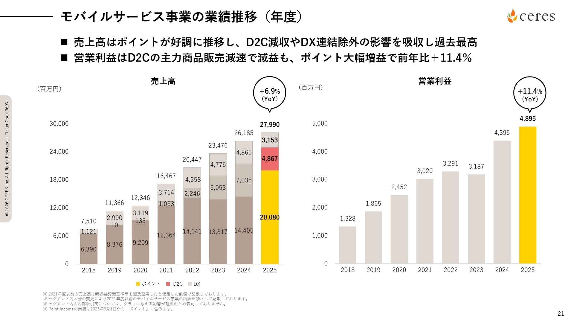 モバイルサービス事業の業績推移と内訳