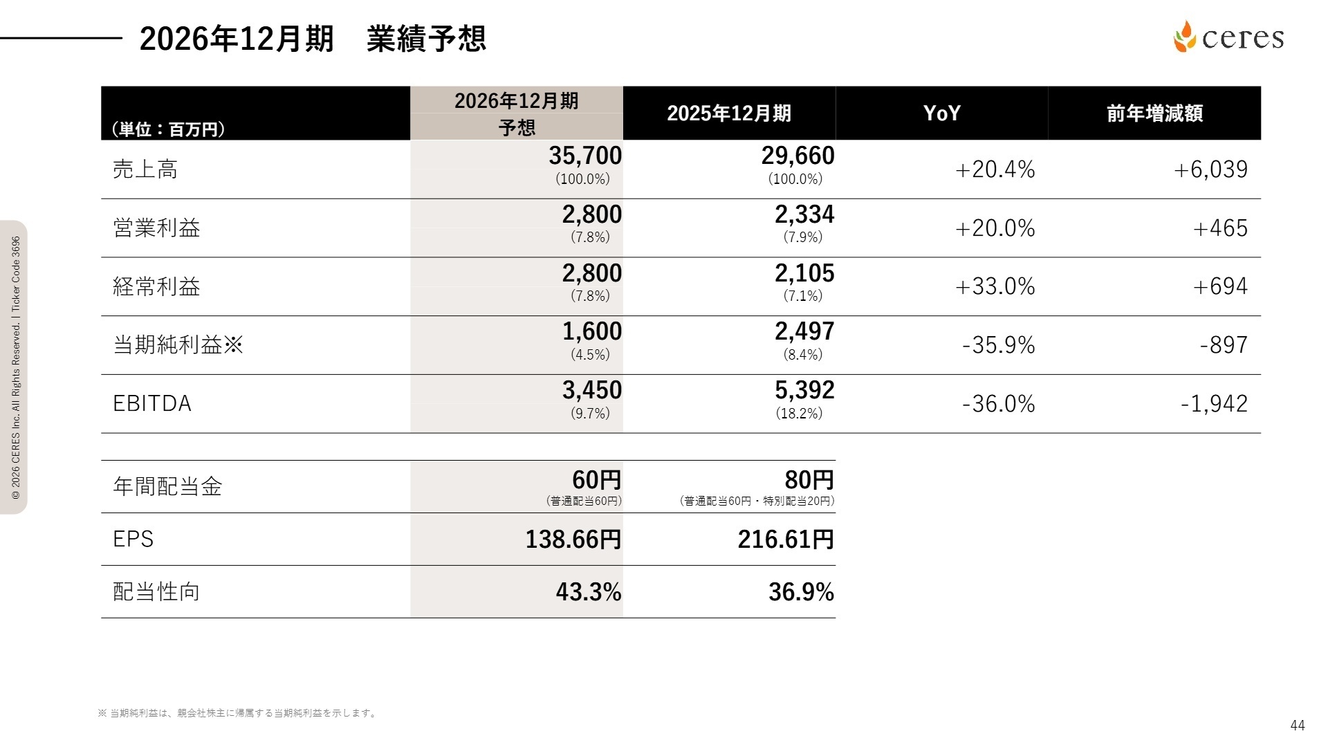 2026年12月期の連結業績予想