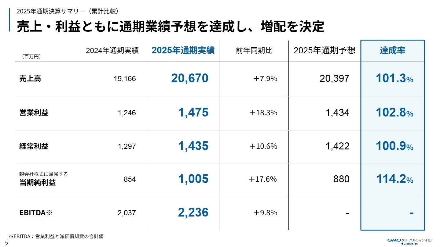 2025年通期決算サマリー