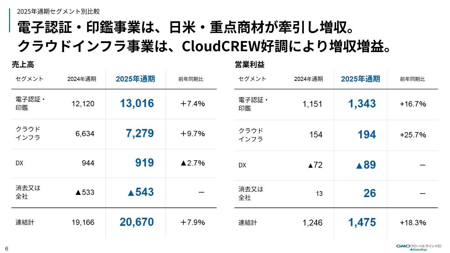 セグメント別売上・利益