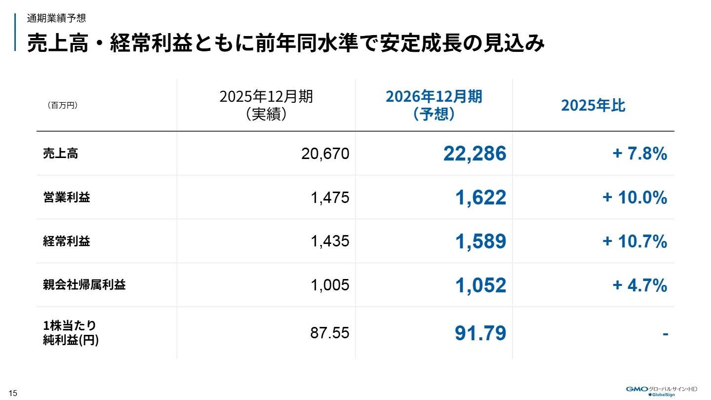 2026年12月期業績予想