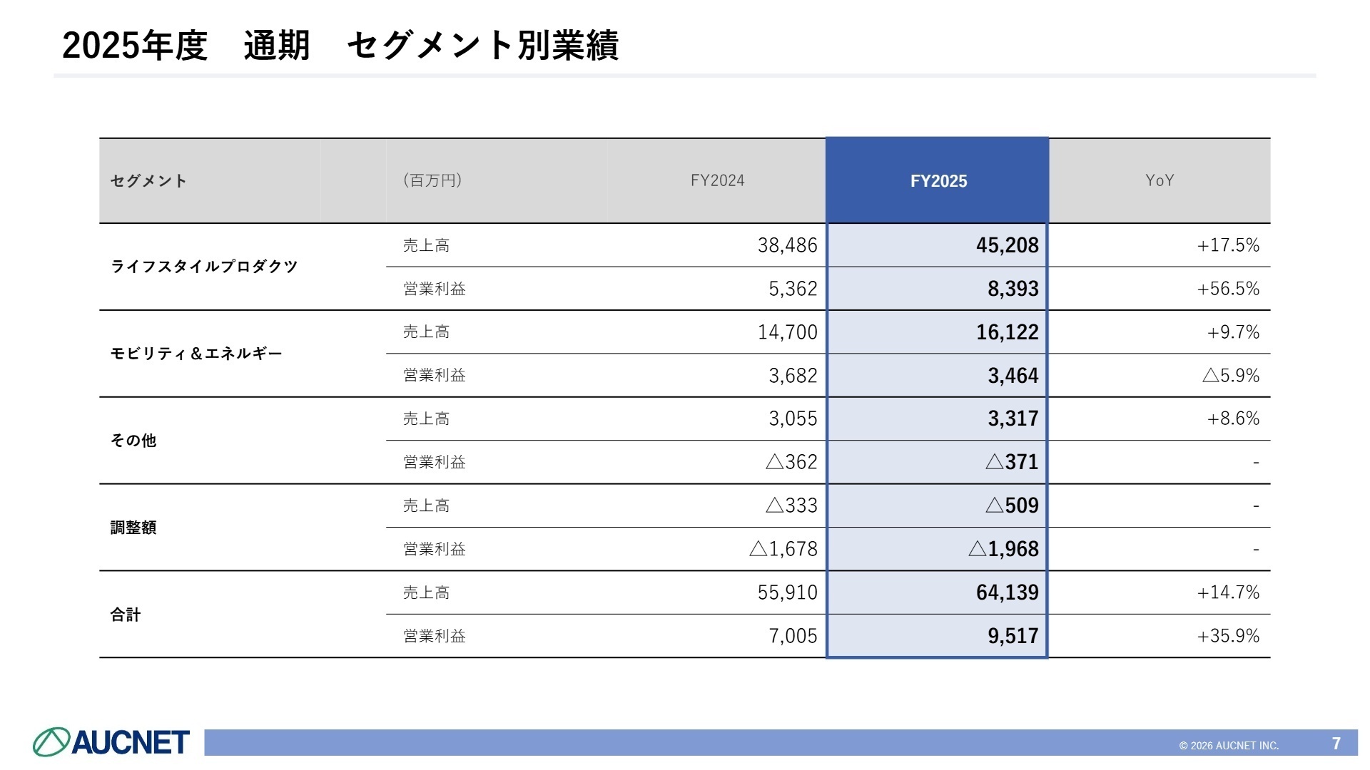 セグメント別実績サマリ