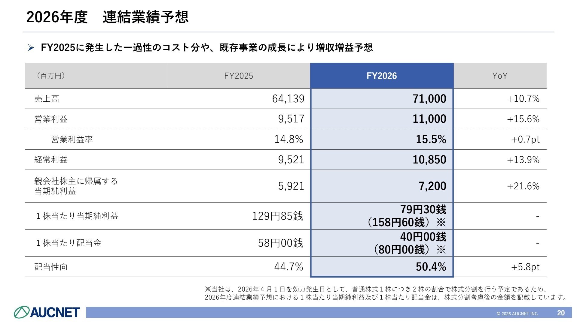 2026年度 連結業績予想