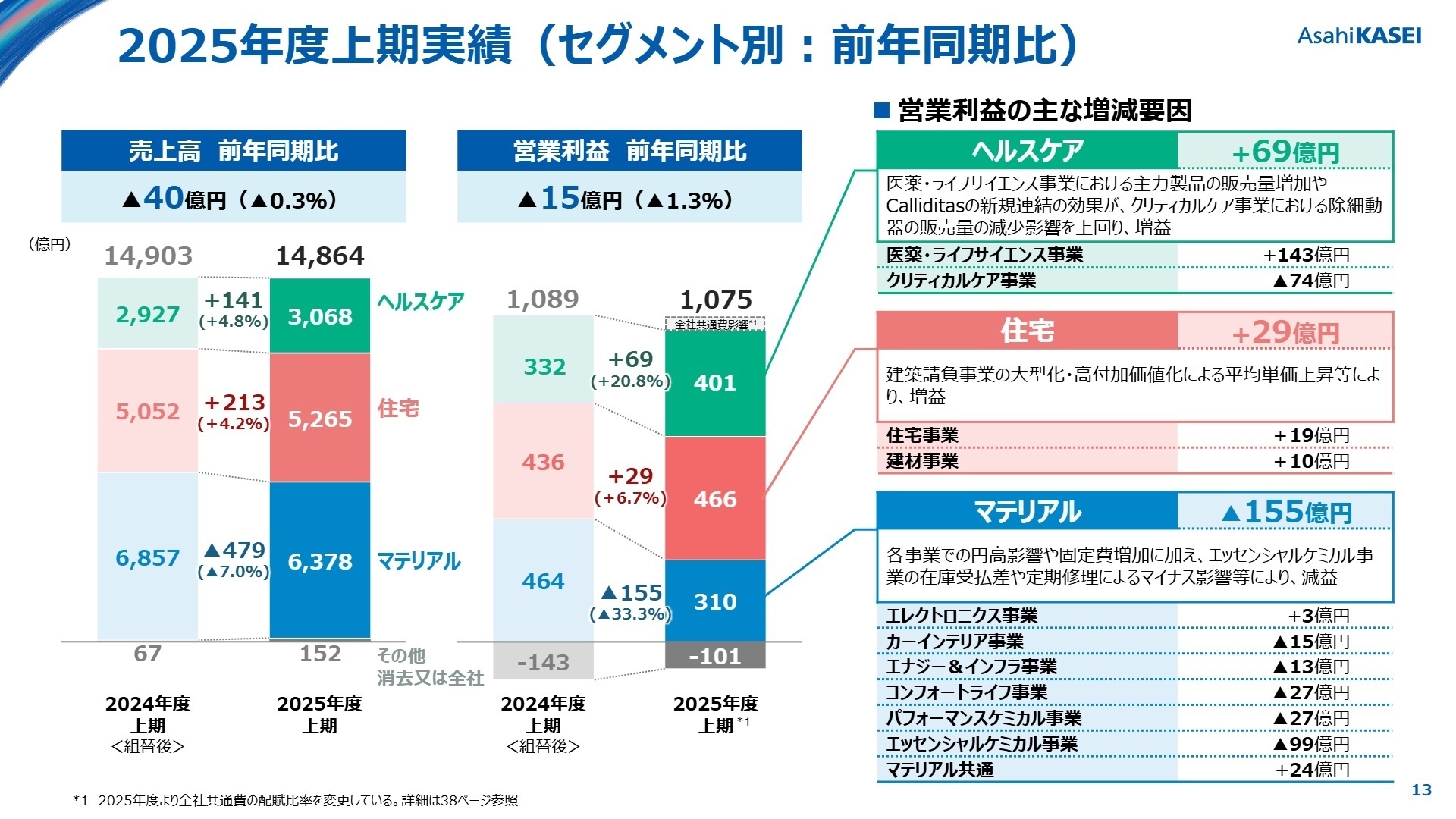 セグメント別実績（前年同期比）