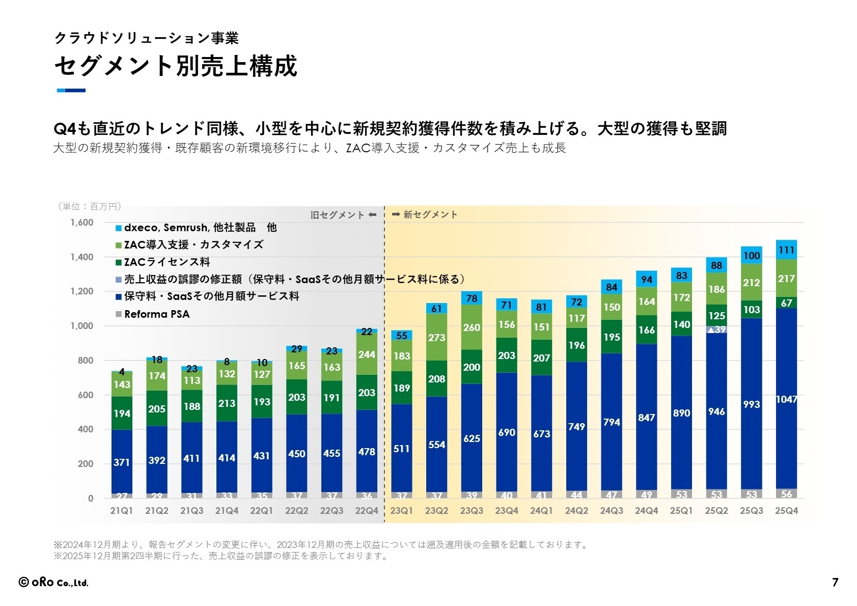 クラウド事業の売上構成