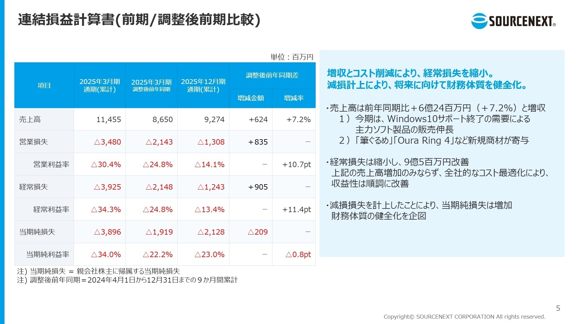 連結損益計算書