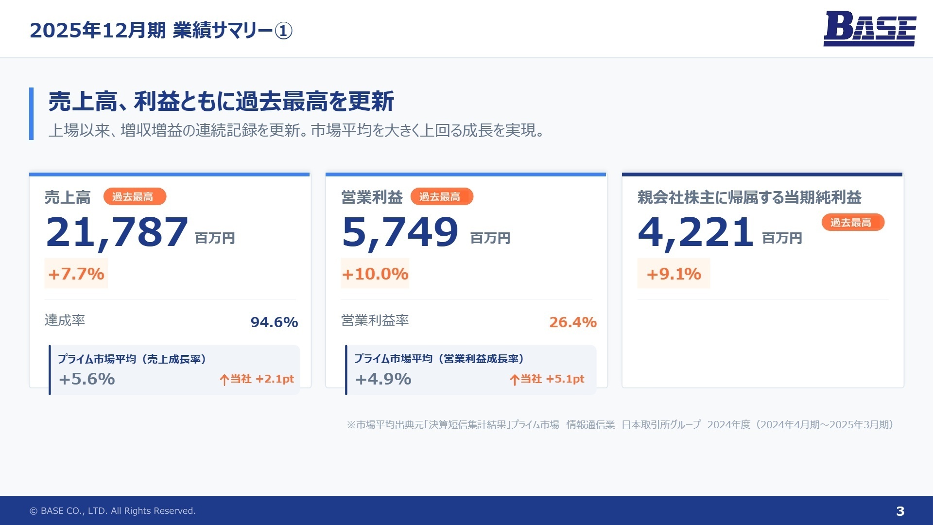 2025年12月期 業績サマリー