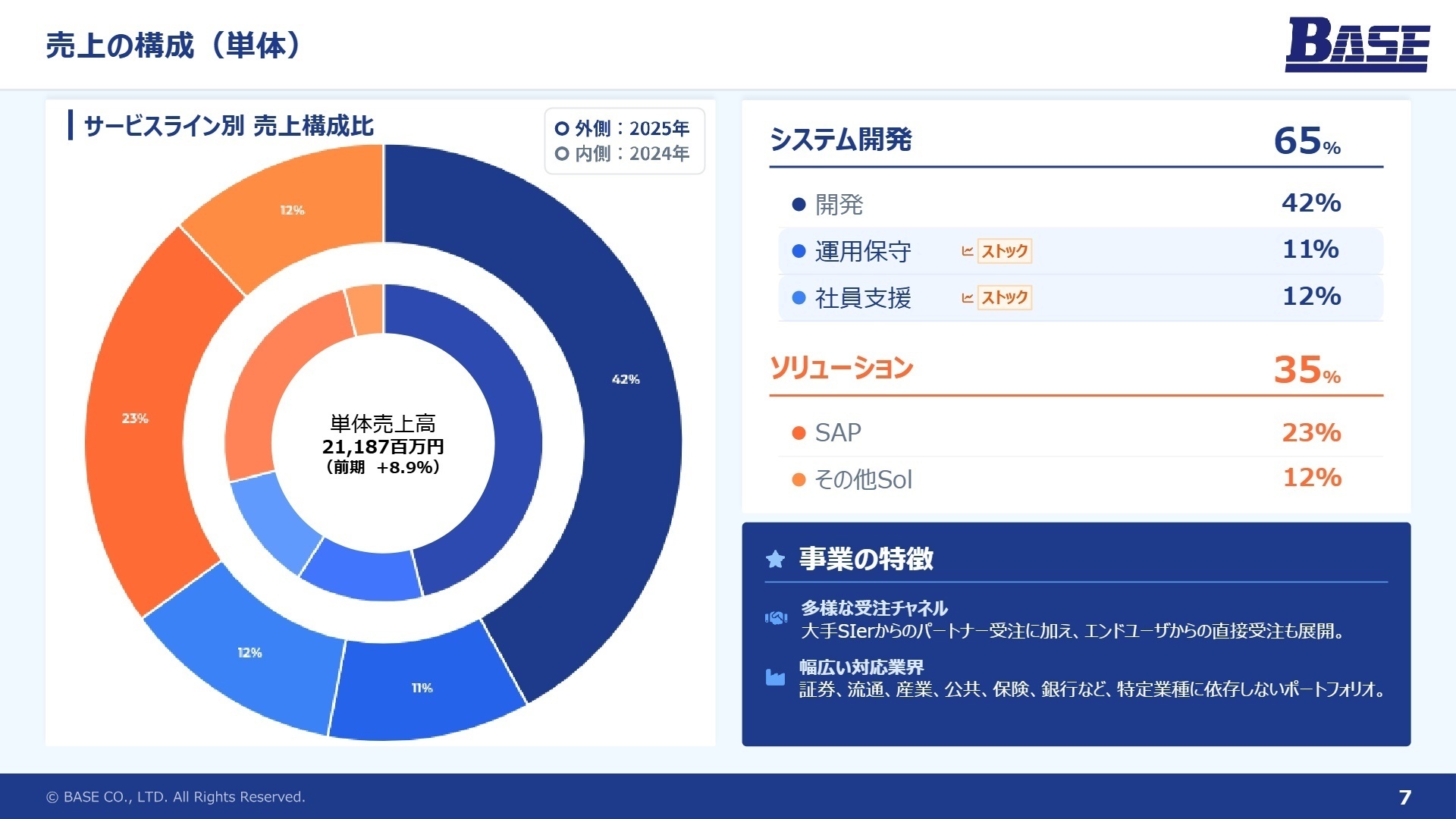 サービスライン別 売上構成比