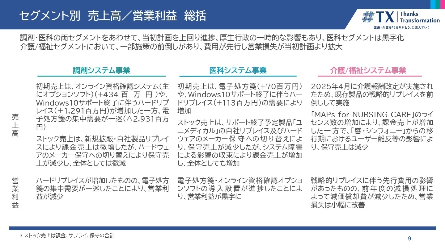 セグメント別状況