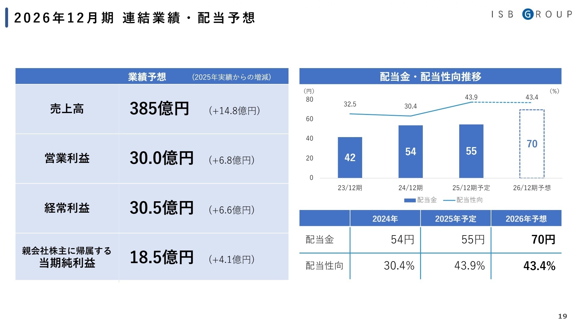 2026年12月期連結業績予想