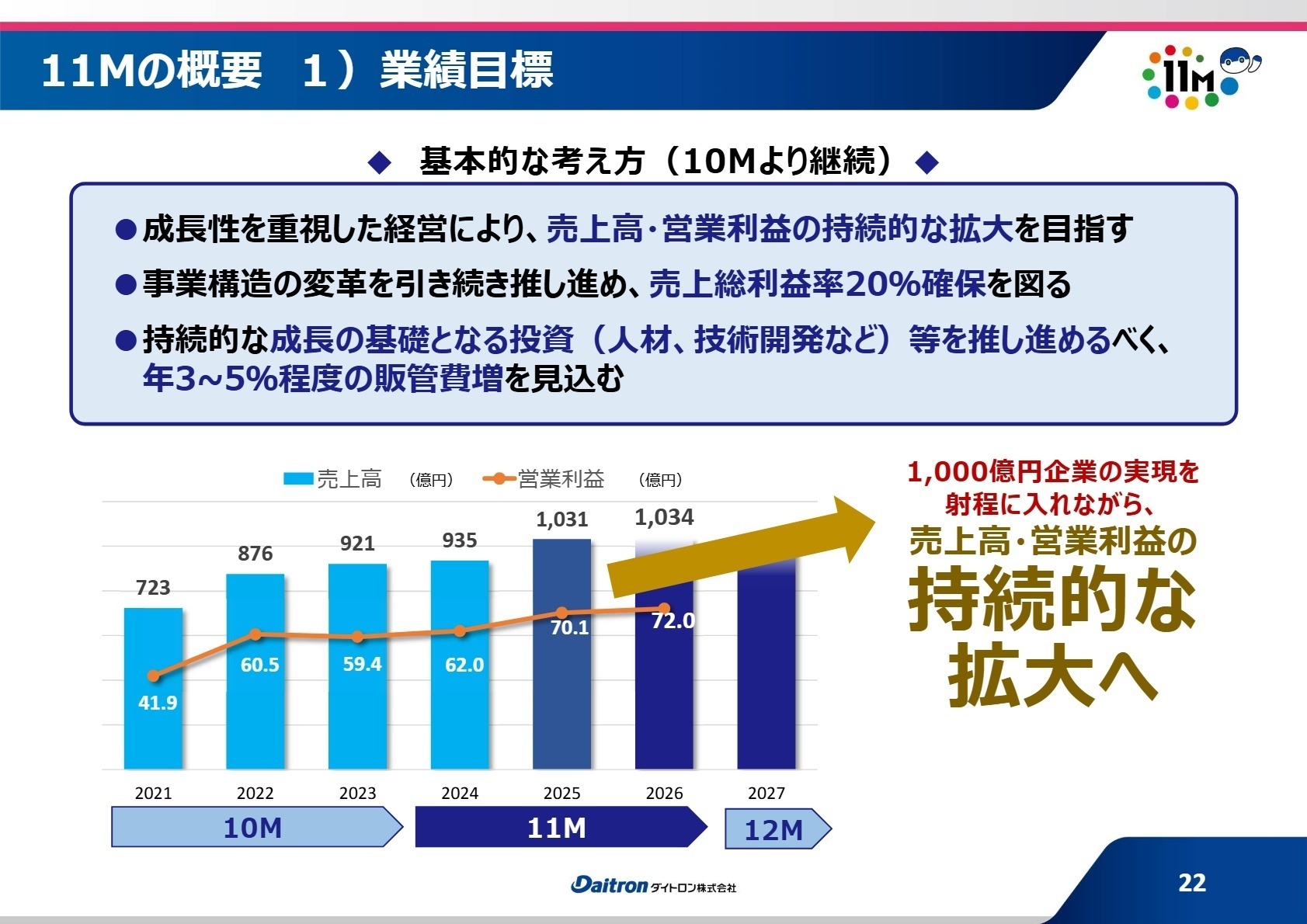 11M業績目標推移