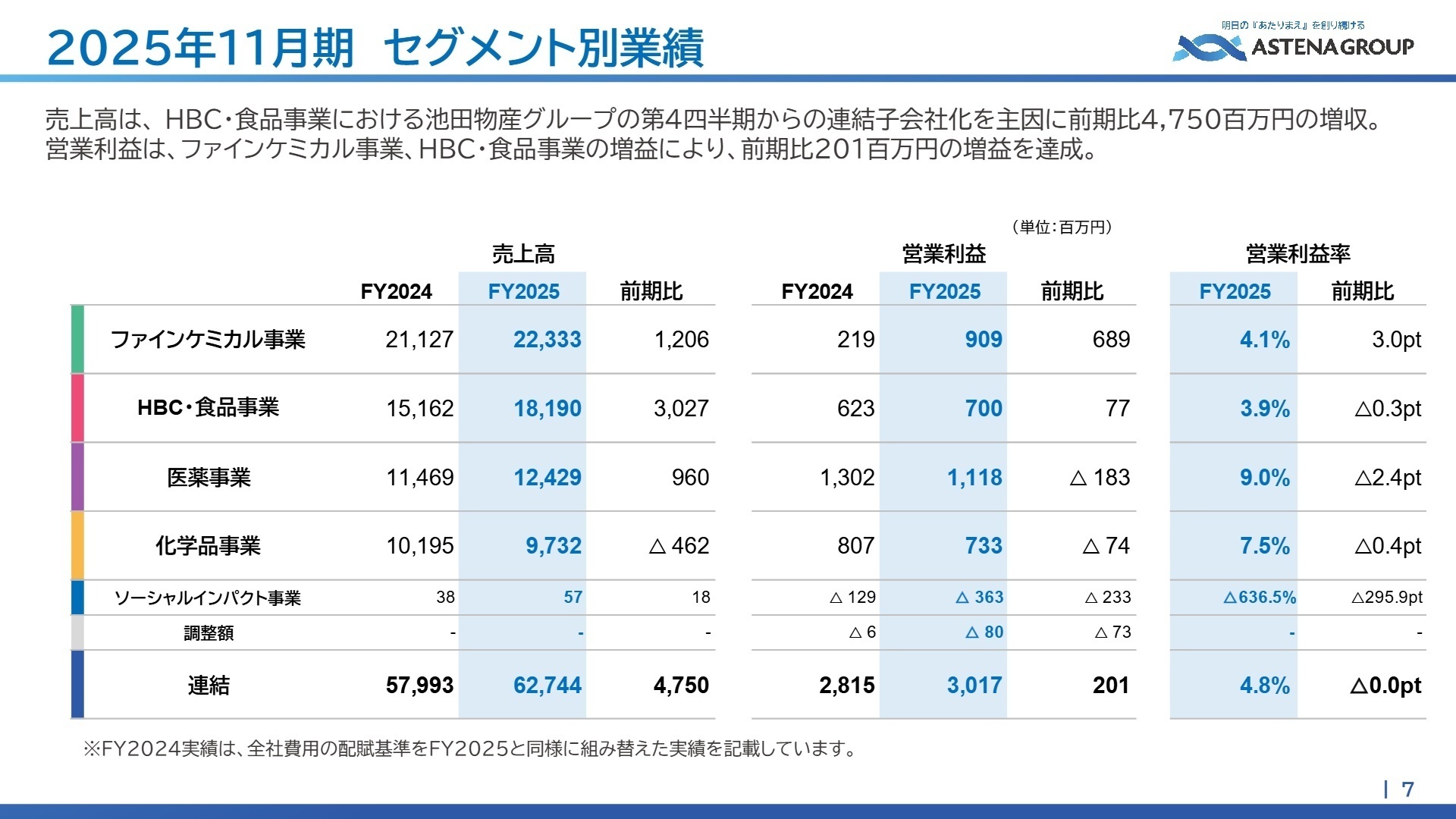 セグメント別業績概況