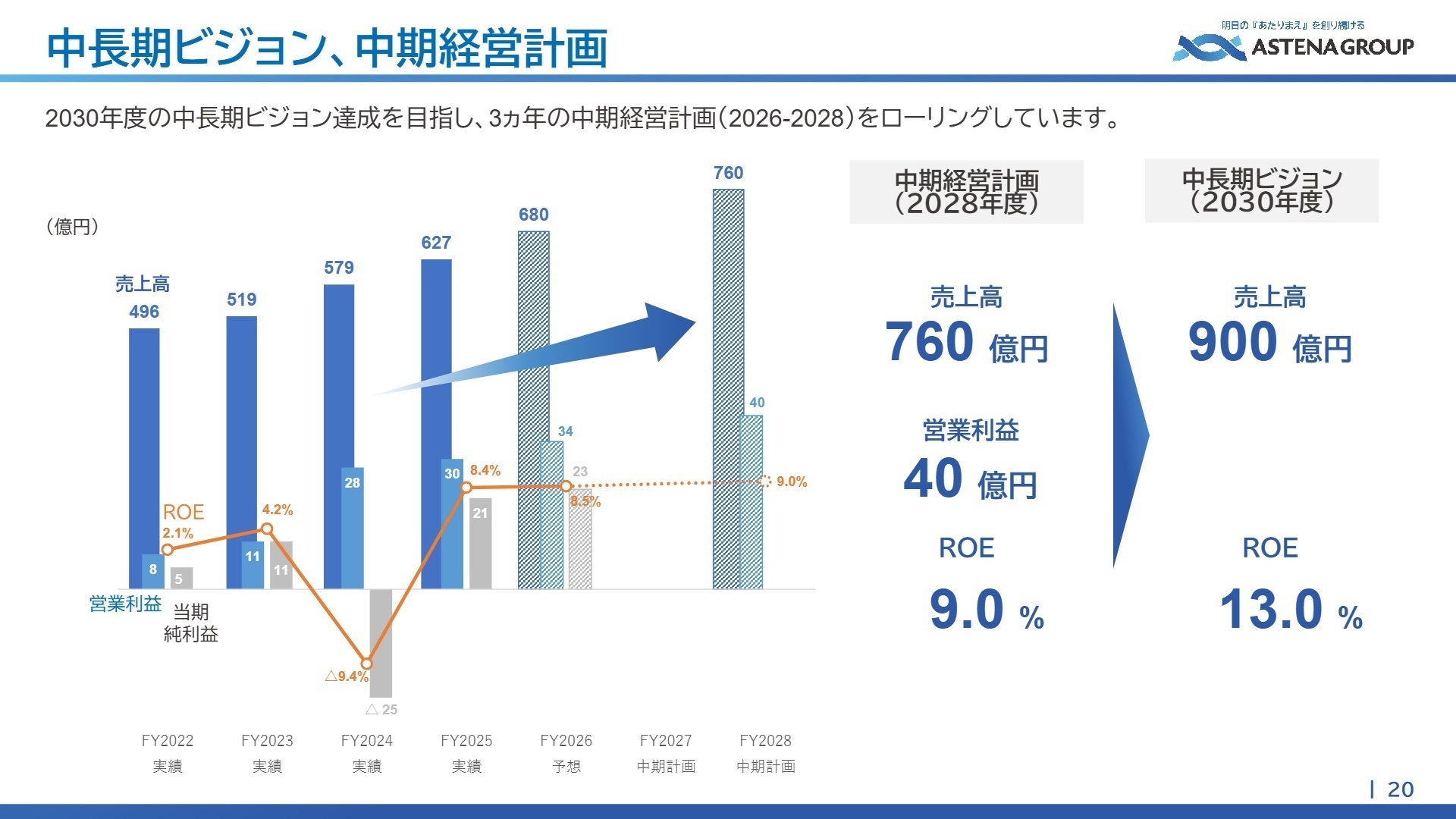 中期経営計画と成長ビジョン