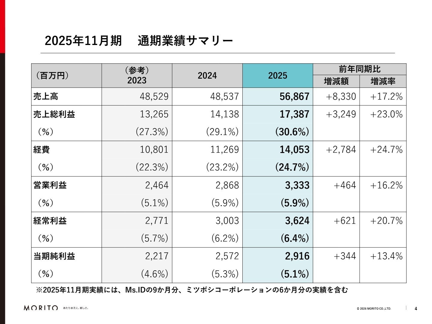 2025年11月期 通期業績サマリー