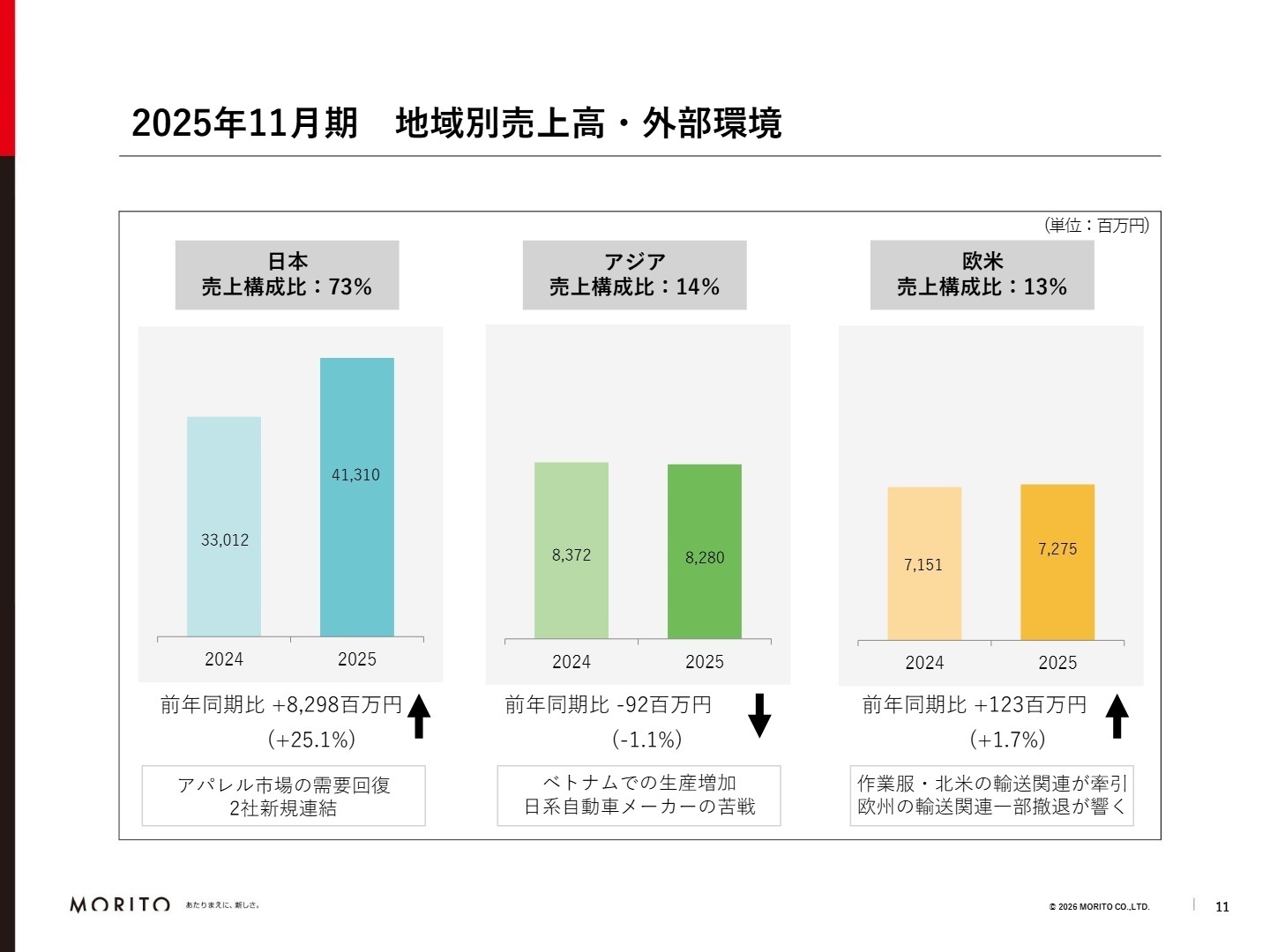 地域別売上高・外部環境